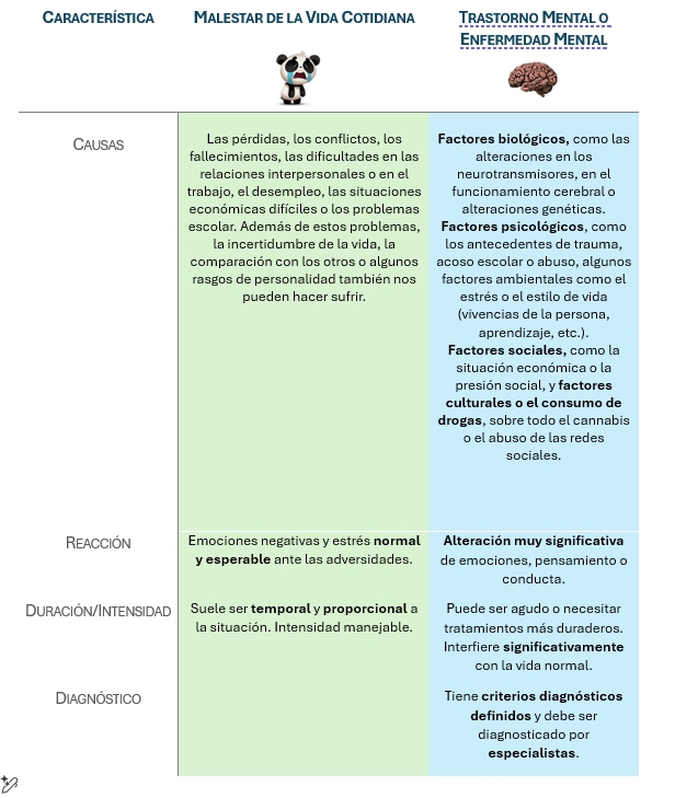 Malestar de la vida cotidiana vs enfermedad mental