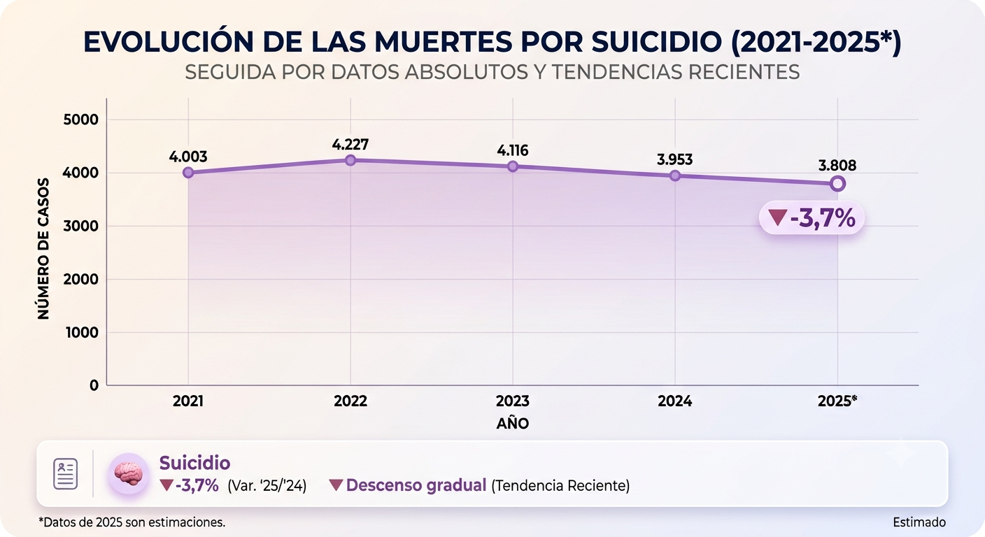 Evolución muertes por suicidio 2021-2025.